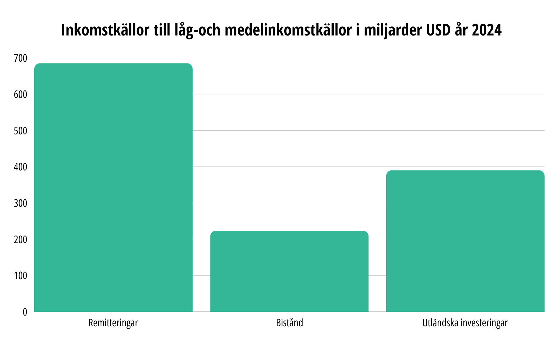Stapeldiagram som visar att remitteringar är mer än både utländska investeringar och bistånd till låg-och medelinkomstländer.
