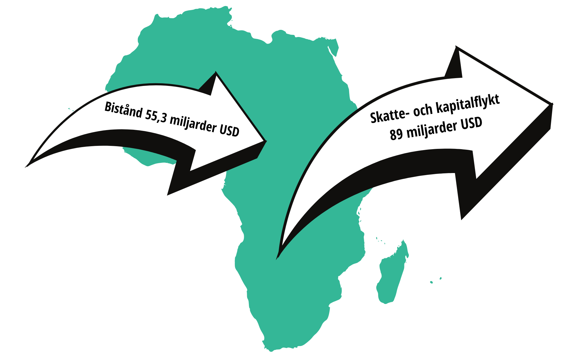 Karta med två pilar som visar att skatteflykten är mer än biståndet till Afrika.
