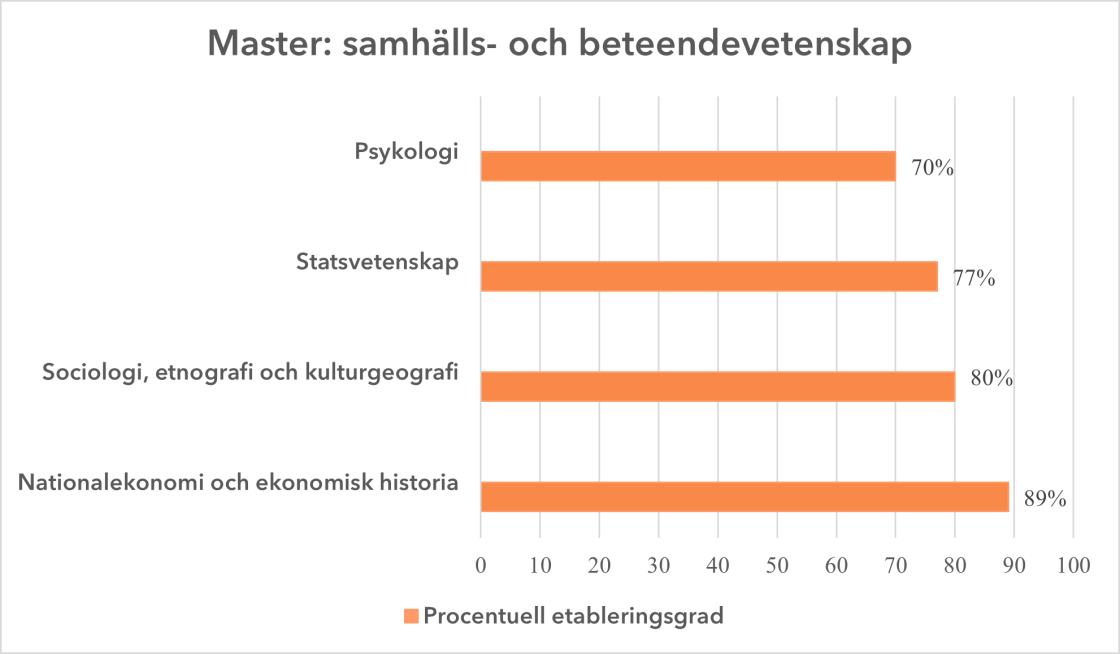 Tabell visar att nationalekonomi och ekonomisk historia har bäst etableringsgrad