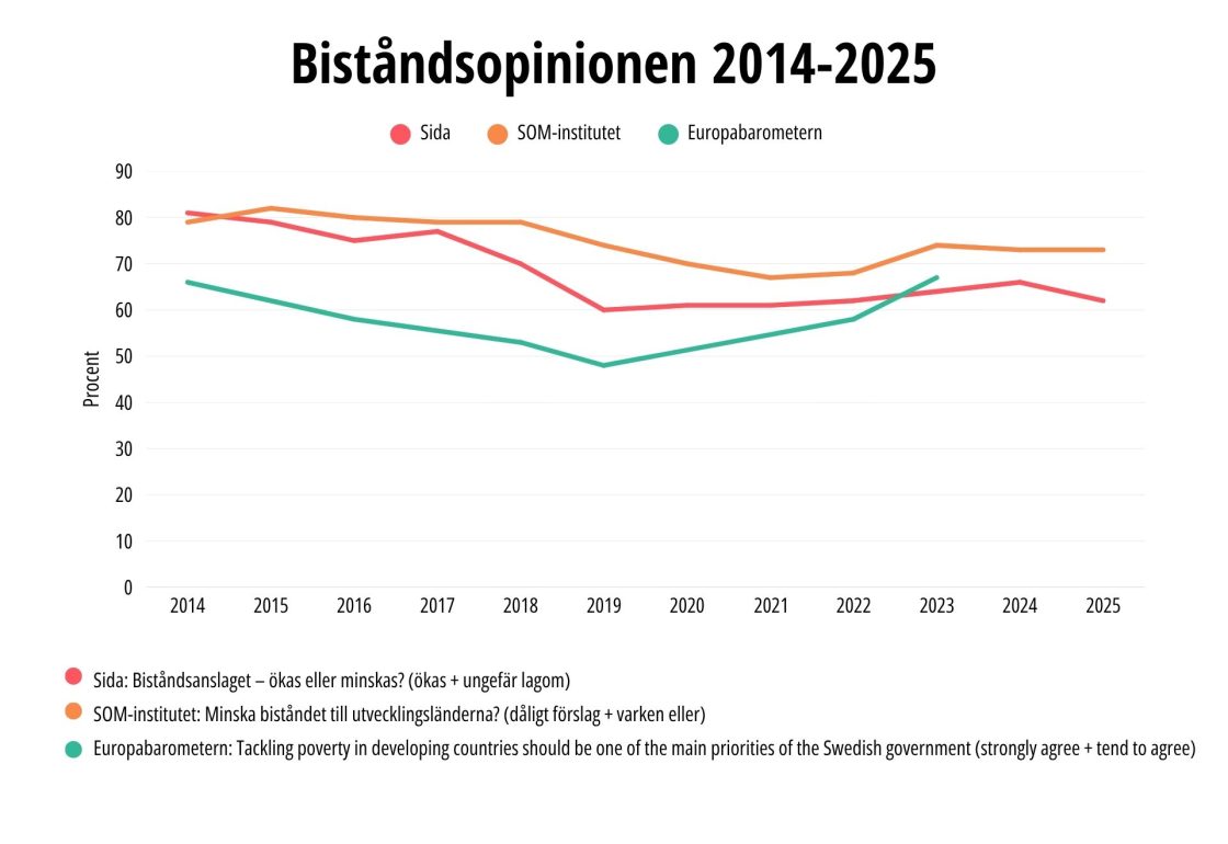 Linjediagram över svensk biståndsopinion 2014–2025 från Sida, SOM-institutet och Eurobarometern.