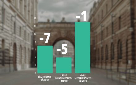 Stapeldiagram över hur svenskt bistånd har förändrats för låginkomstländer, lägre medelinkomstländer och övre medelinkomstländer.