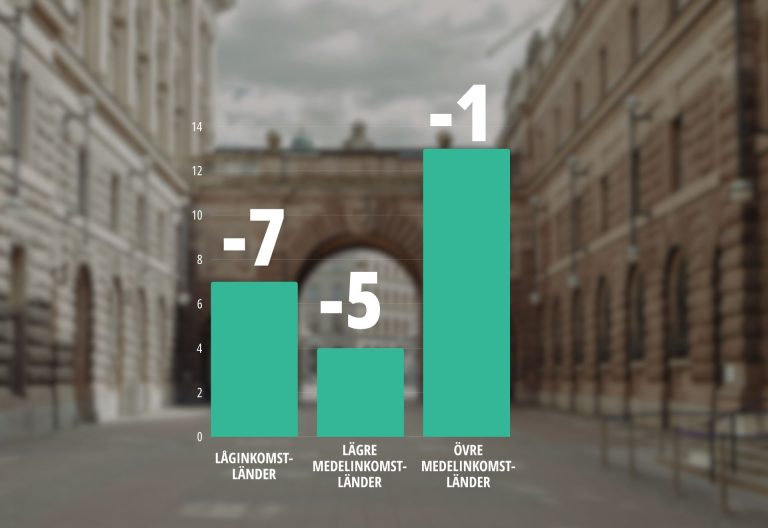 Stapeldiagram över hur svenskt bistånd har förändrats för låginkomstländer, lägre medelinkomstländer och övre medelinkomstländer.